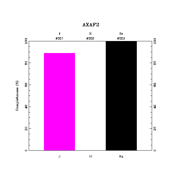 completeness histogram