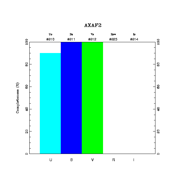 completeness histogram