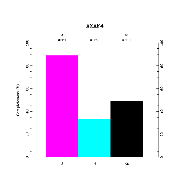 completeness histogram