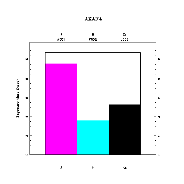 exptime histogram