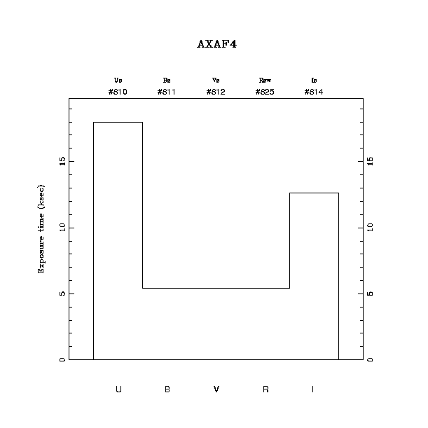 exptime histogram