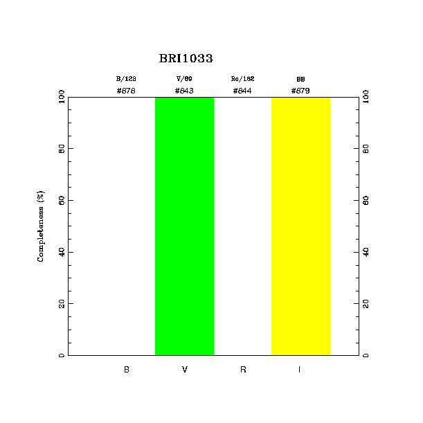 completeness histogram