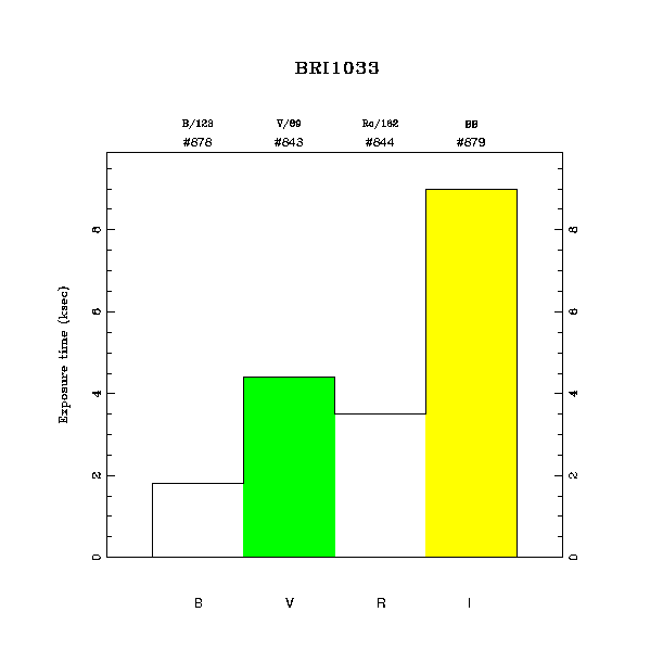 exptime histogram