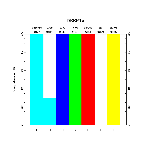 completeness histogram