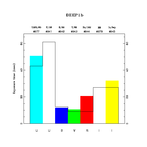 exptime histogram