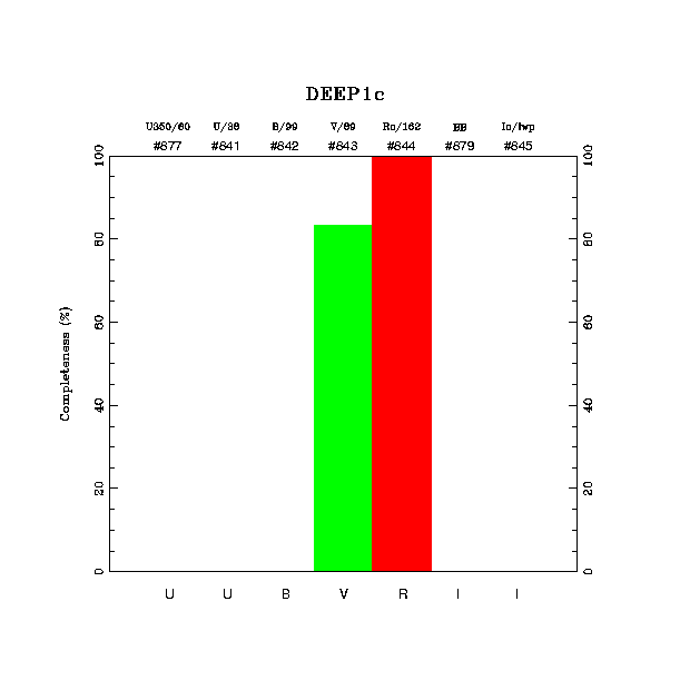 completeness histogram