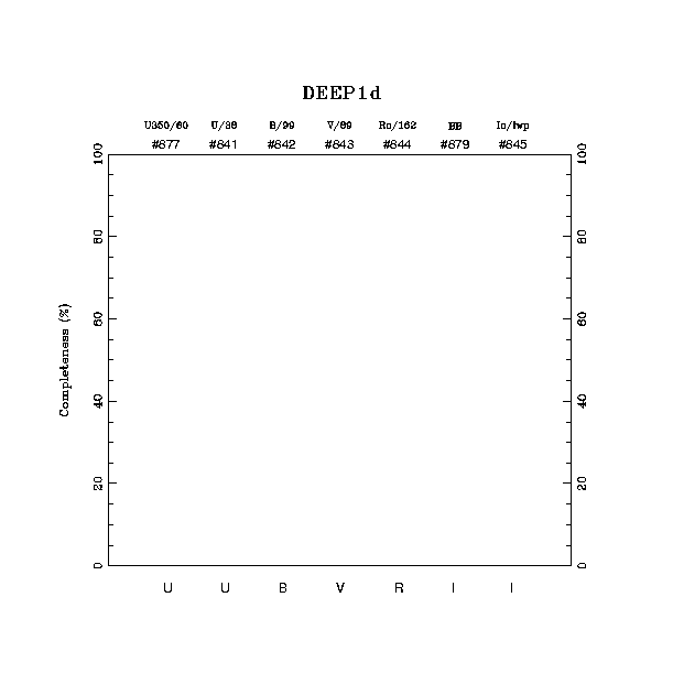 completeness histogram