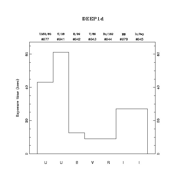 exptime histogram