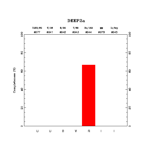 completeness histogram