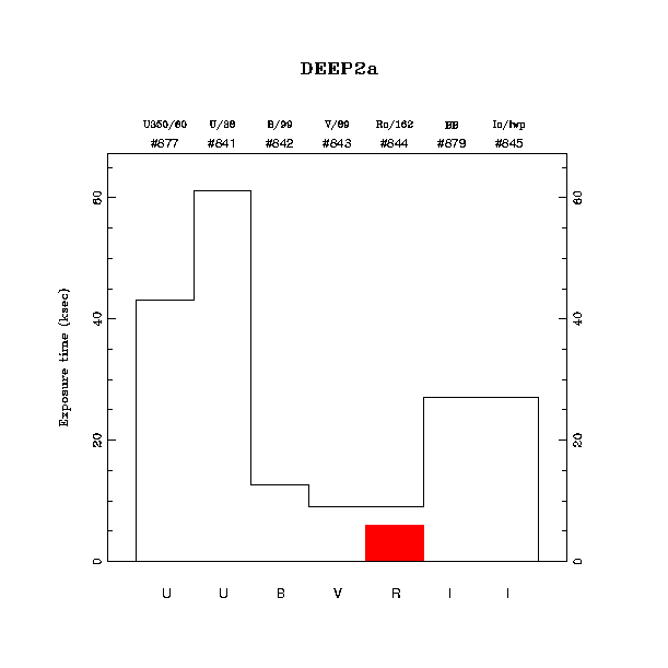 exptime histogram