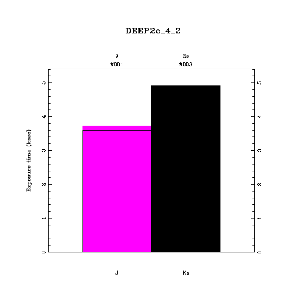 exptime histogram