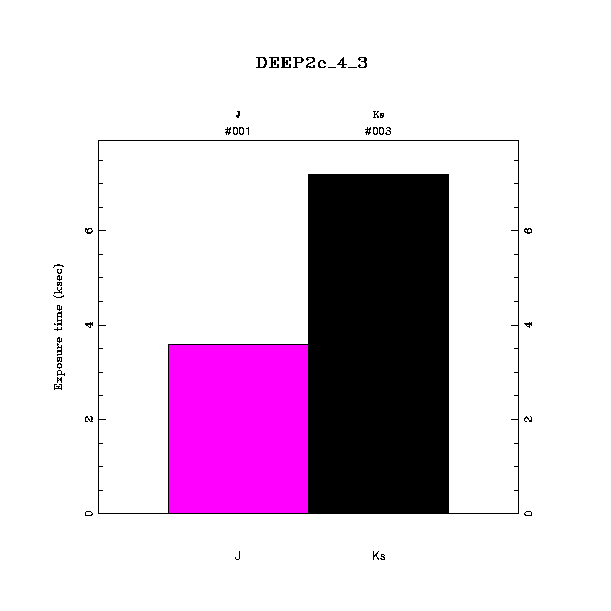 exptime histogram