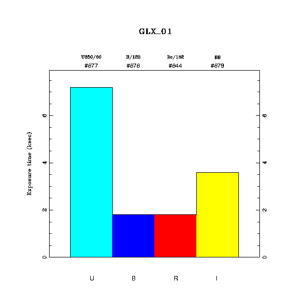 exptime histogram