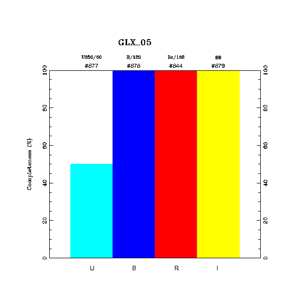 completeness histogram