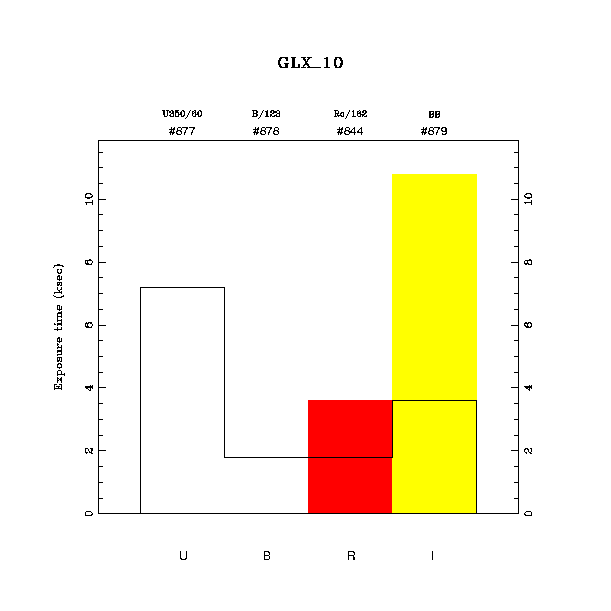 exptime histogram