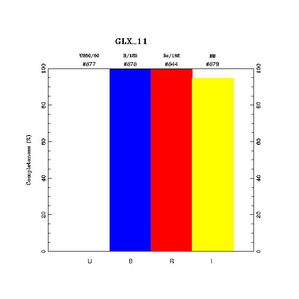 completeness histogram