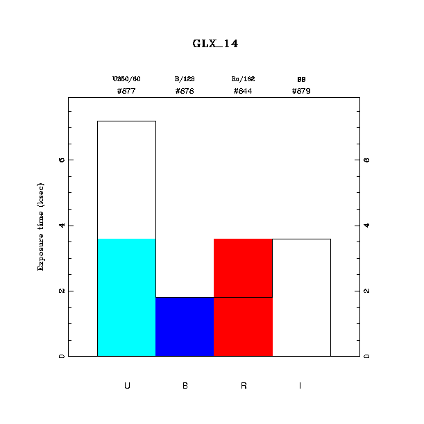 exptime histogram