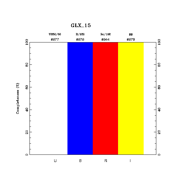 completeness histogram