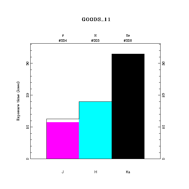 exptime histogram