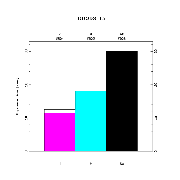 exptime histogram