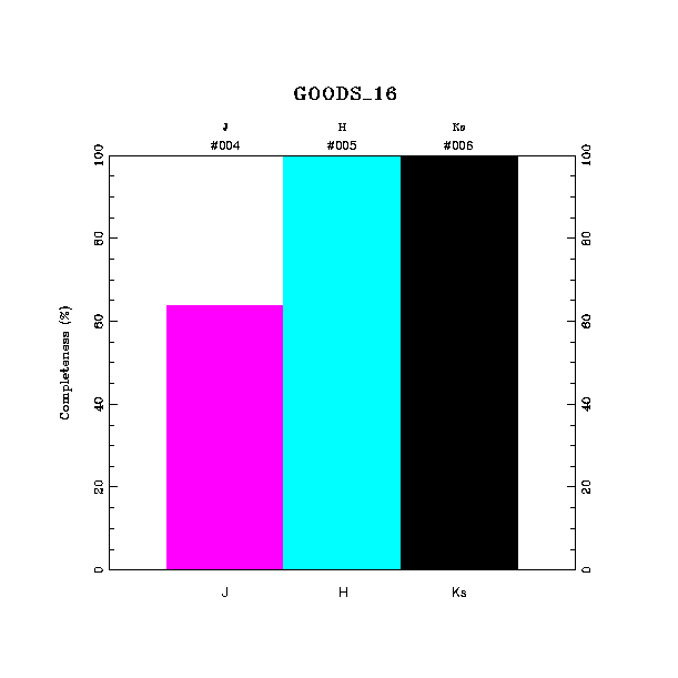 completeness histogram