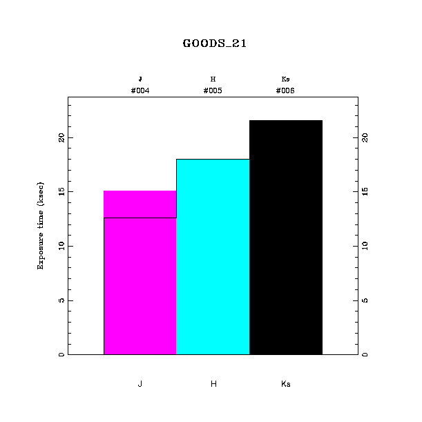 exptime histogram