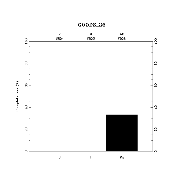 completeness histogram