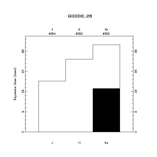 exptime histogram