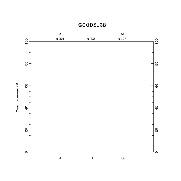 completeness histogram