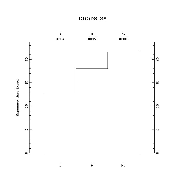 exptime histogram