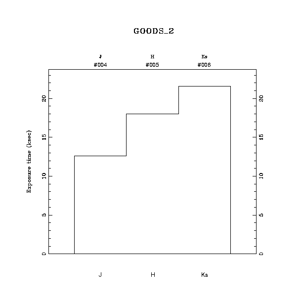 exptime histogram