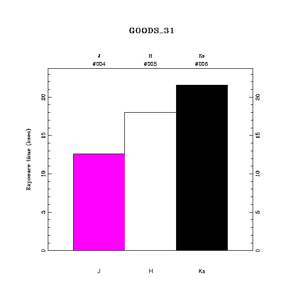 exptime histogram