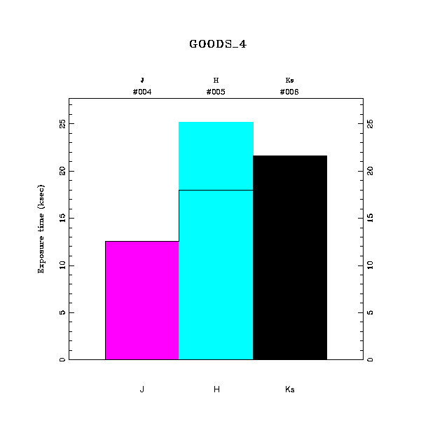 exptime histogram