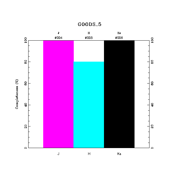 completeness histogram