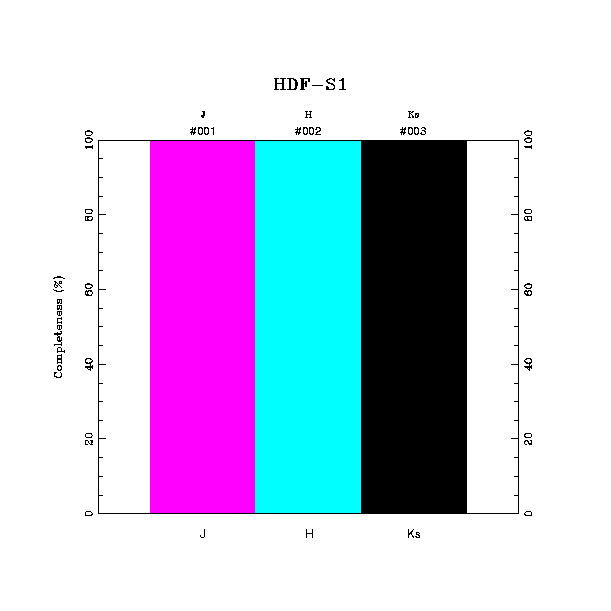 completeness histogram