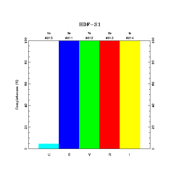 completeness histogram