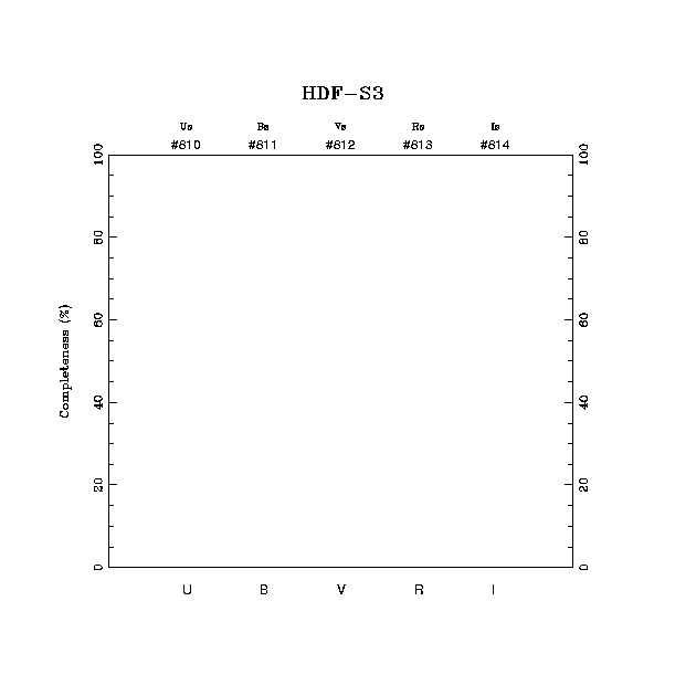 completeness histogram