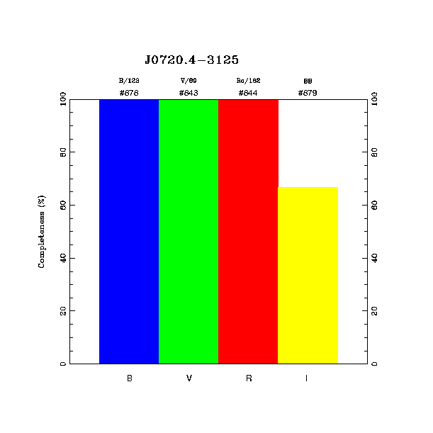 completeness histogram