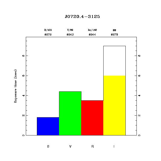 exptime histogram