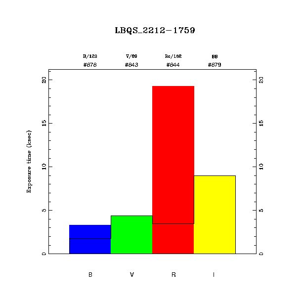 exptime histogram