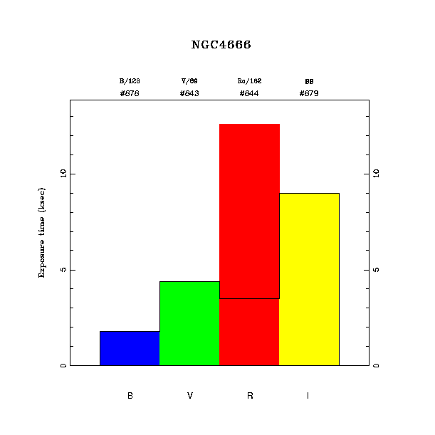 exptime histogram