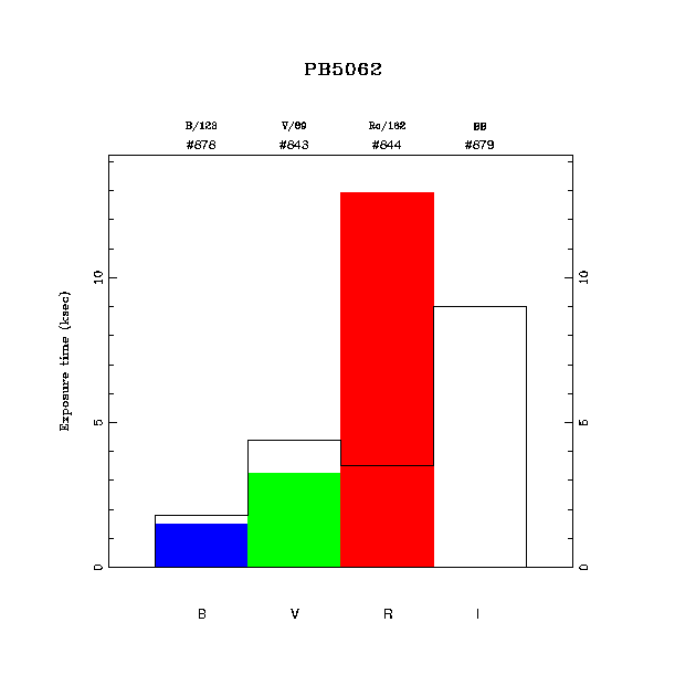 exptime histogram