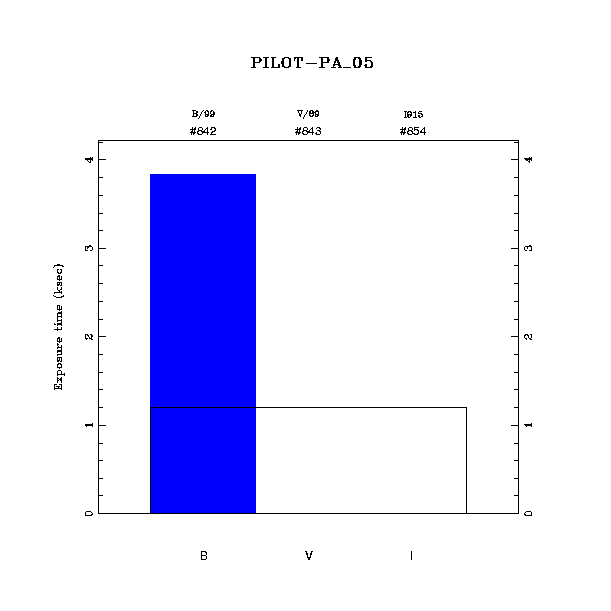 exptime histogram