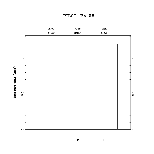 exptime histogram