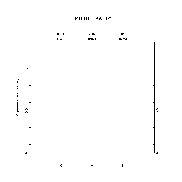 exptime histogram