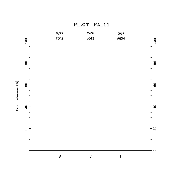 completeness histogram