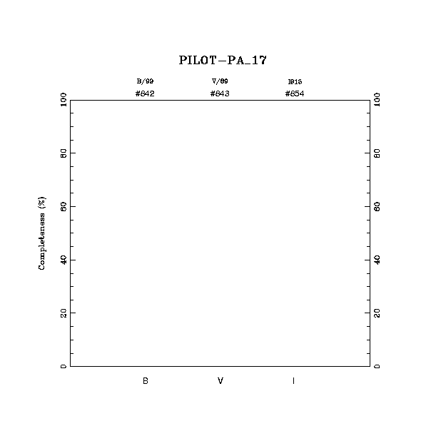 completeness histogram