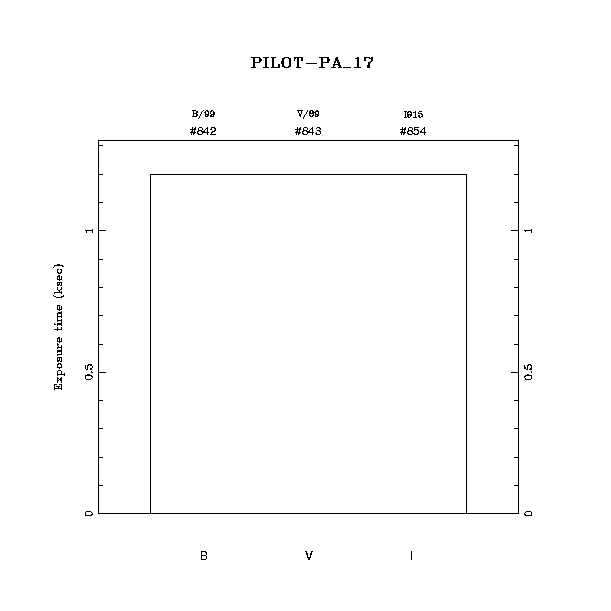 exptime histogram