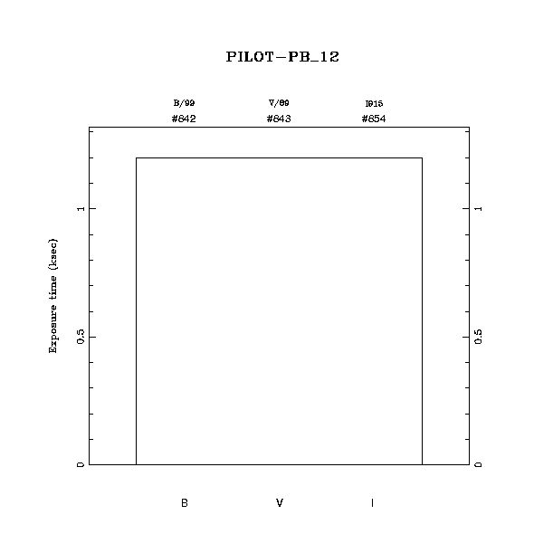 exptime histogram