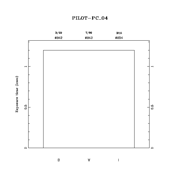 exptime histogram